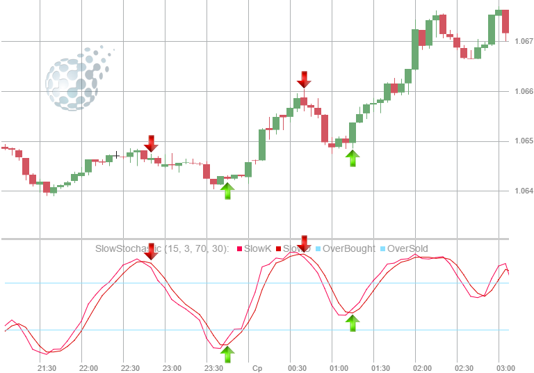 Стрелки индикаторов бинарных опционов